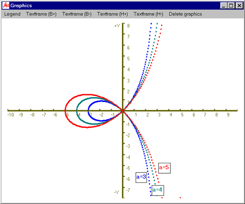 Plot of strophoid